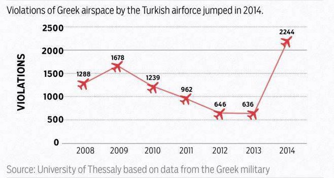 violations of Greek airspace by Turkey